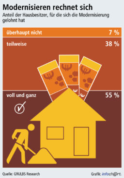 Die meisten Hauseigentümer sind nach der Modernisierung überzeugt: Die Energetische Sanierung lohnt sich.