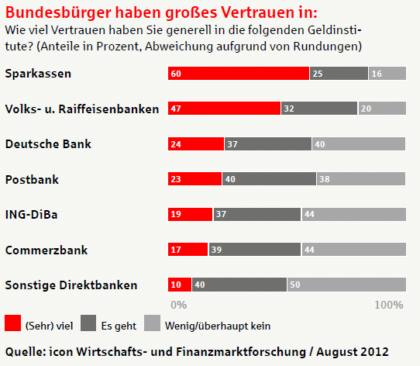 Vertrauen in die Marke "Sparkasse"