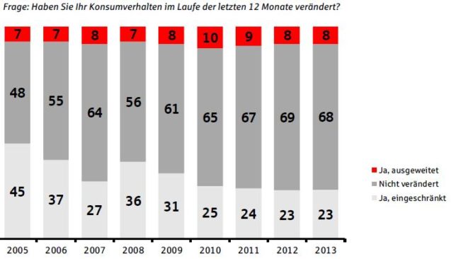 Quelle: DSGV, Vermögensbarometer 2013