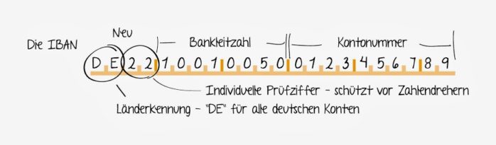 So setzt sich in Deutschland die IBAN zusammen. Bildquelle: Deutsche Bundesbank