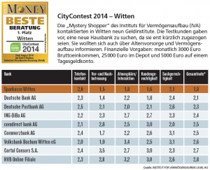 Sparkasse Witten gewinnt CityContest 2014